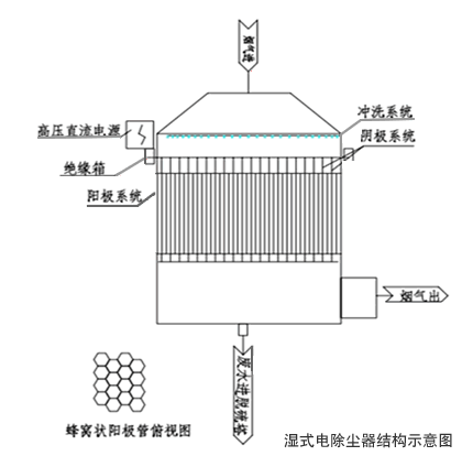 電除霧器的結構示意圖