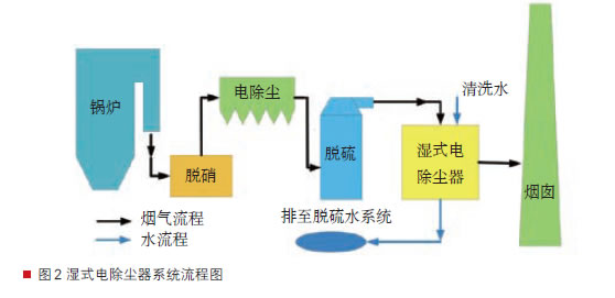 濕式靜電除塵器工藝流程圖