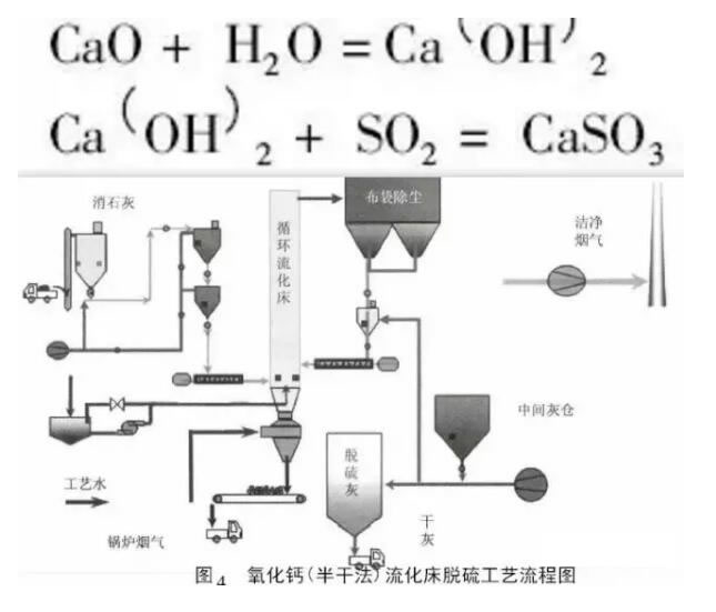 氧化鈣(半干法)流化床脫硫法