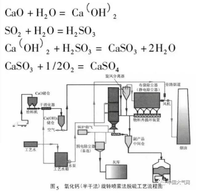  氧化鈣(半干法)旋轉噴霧脫硫法