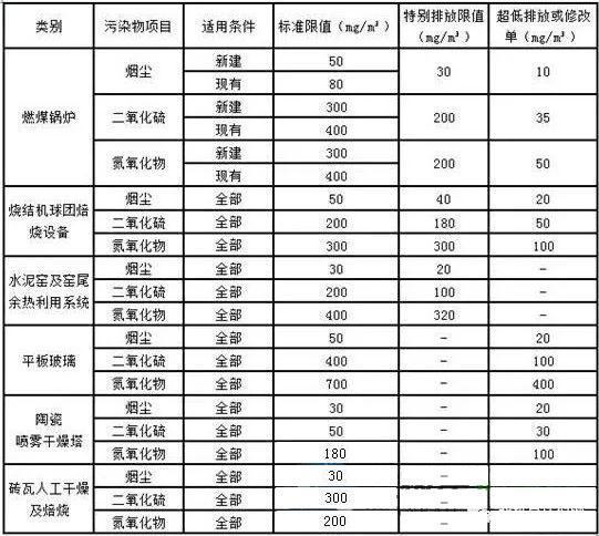 非電行業污染物國家標準