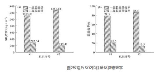 圖2改造后SO2脫除量及脫硫效率