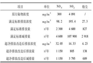 表1煙氣年減排結果