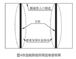 圖4改造前脫硫塔煙道堵塞發展