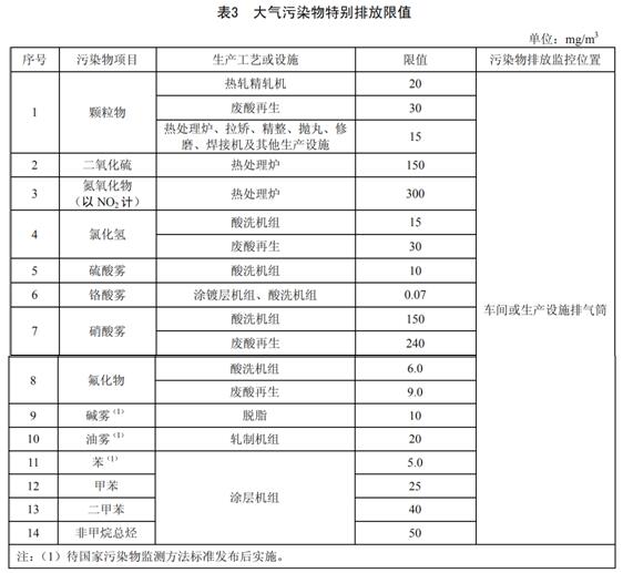  軋鋼工業大氣污染物排放標準