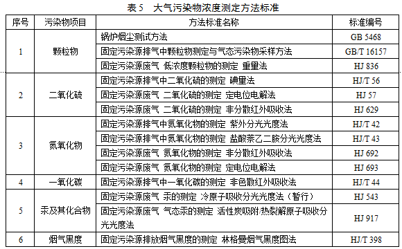 對大氣污染物排放濃度的測定采用表5所列的方法標準