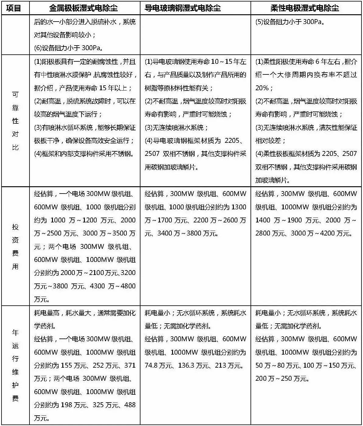 金屬極板、柔性極板、導電玻璃鋼三種型式的濕式電除塵技術對比