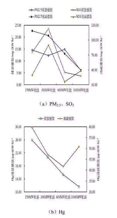 PM2.5、SO3及Hg的排放特性