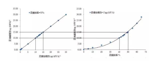 圖4 煙氣中汞排放績效和汞脫除率對汞消減績效的影響