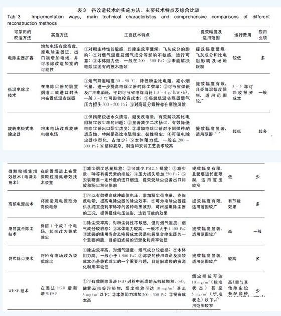 濕式電除塵：粉塵超低排放技術路線