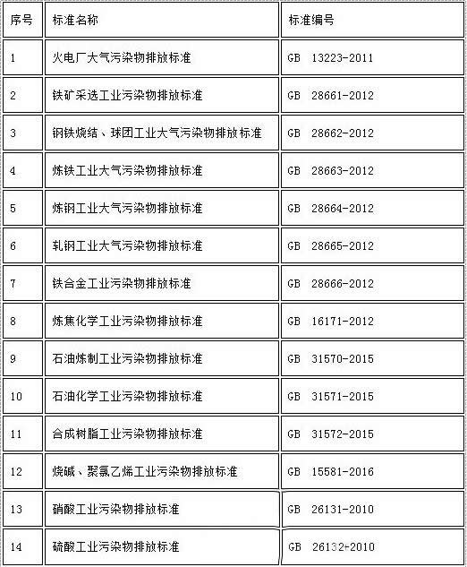 已規定大氣污染物特別排放限值的國家排放標準