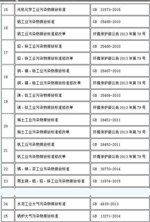 已規定大氣污染物特別排放限值的國家排放標準