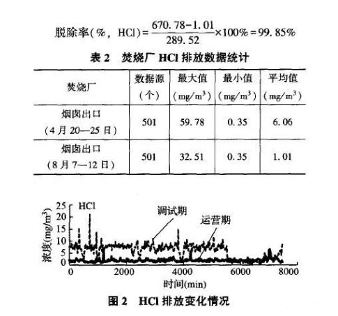 HC1排放數值取值時間段與NOx一樣.都是在4月20—25日和8月7—11日2個時間段。HC1變化趨勢