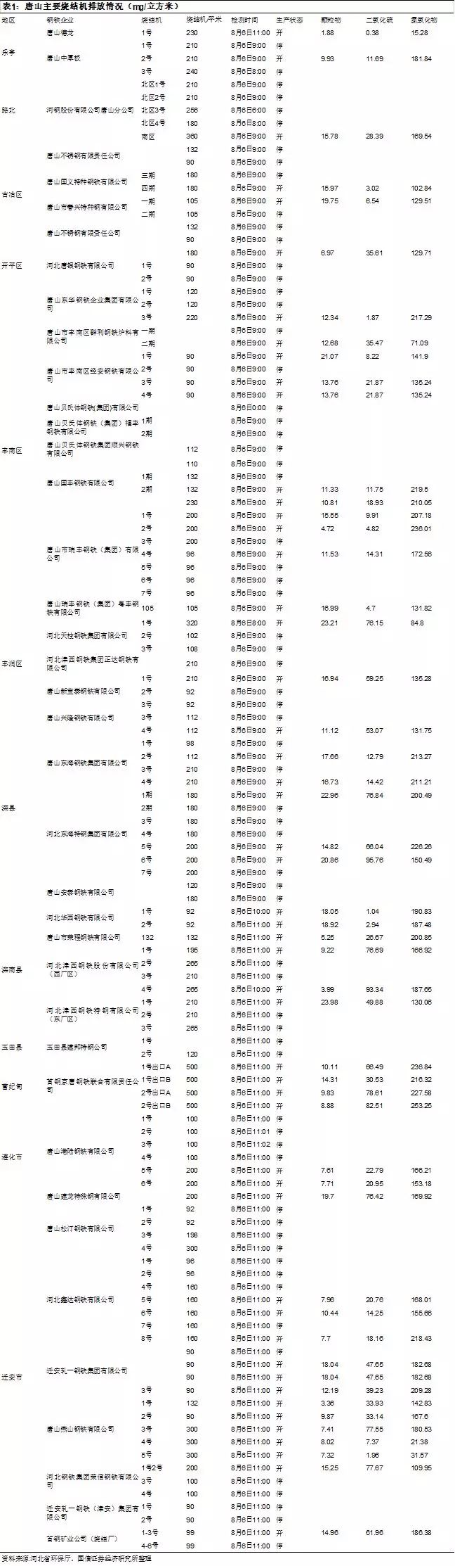 唐山41家鋼企115臺燒結機，僅3臺滿足超低排放限值！（