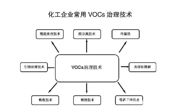 化工企業常用VOCS治理技術