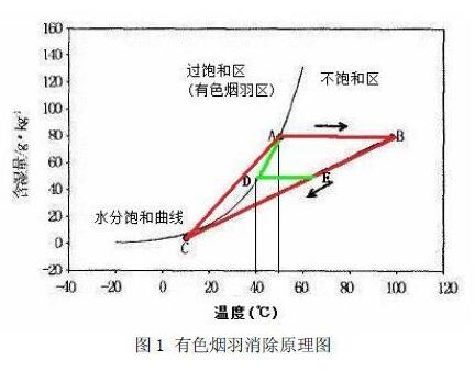 有色煙羽消除原理圖