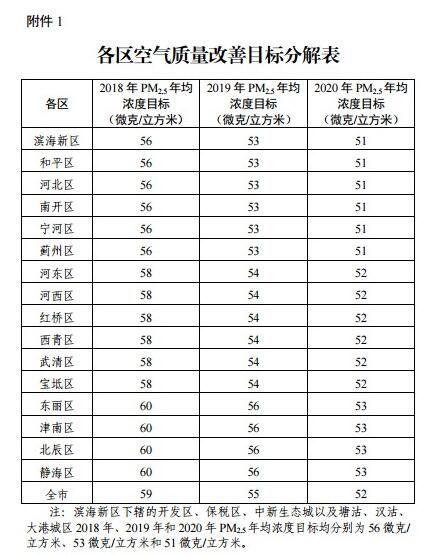 天津市全面執行大氣污染物特別排放限值-各區空間質量改善目標分解表