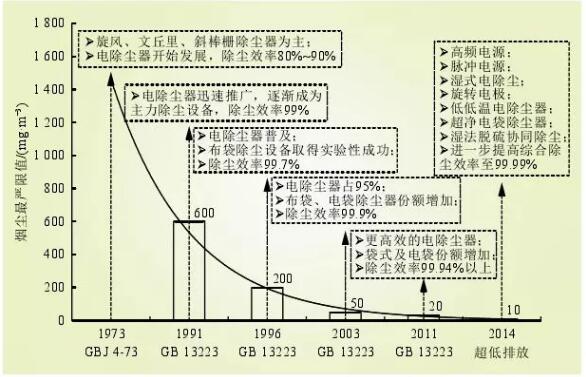 圖1 火電行業煙塵控制技術發展與現狀