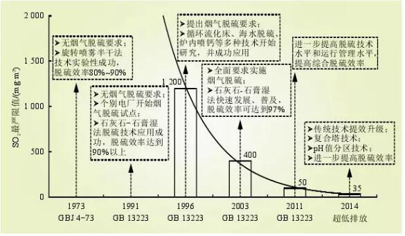 圖2 火電行業SO2控制技術發展與現狀