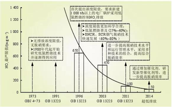 圖3 火電行業NOX控制技術發展與現狀