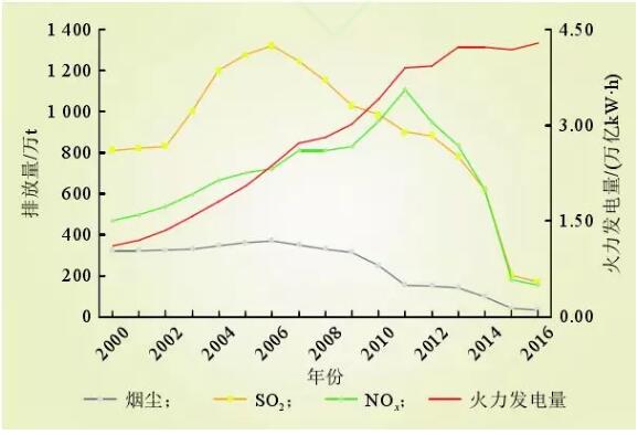 圖4 火電行業大氣污染物排放量變化趨勢