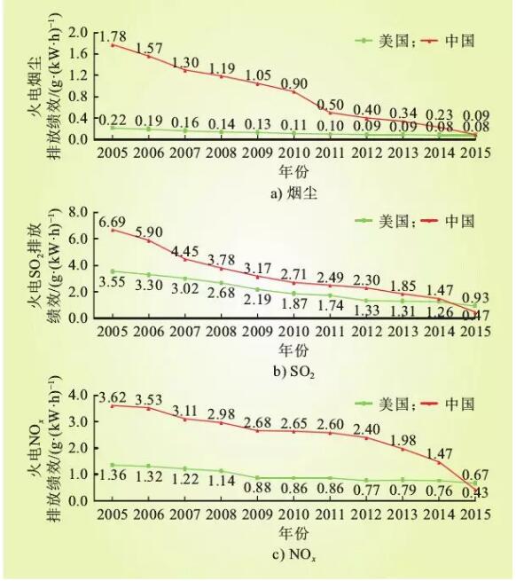 圖5 中美火電大氣污染物排放績效比較