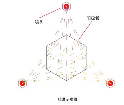 濕式靜電除塵器噴淋示意圖