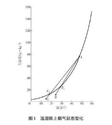 溫濕煙氣狀態變化圖