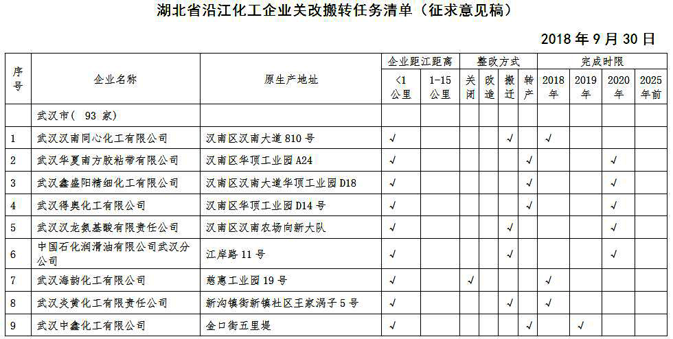 湖北省沿江化工企業關改搬轉任務清單（征求意見稿）