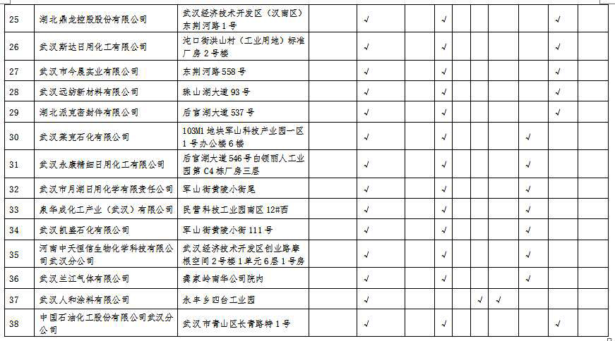 湖北省沿江化工企業關改搬轉任務清單（征求意見稿）