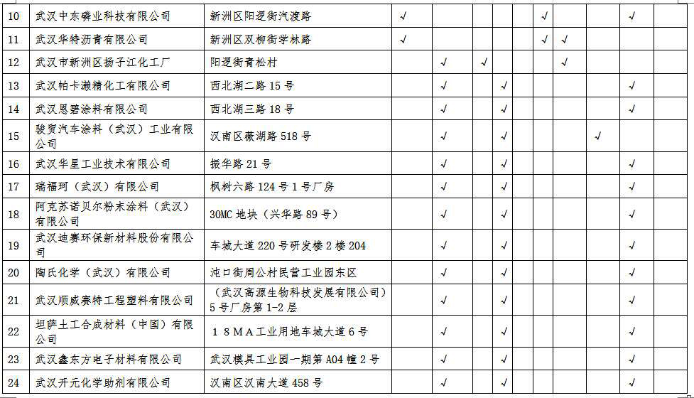 湖北省沿江化工企業關改搬轉任務清單（征求意見稿）