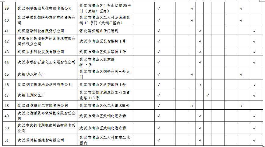 湖北省沿江化工企業關改搬轉任務清單（征求意見稿）