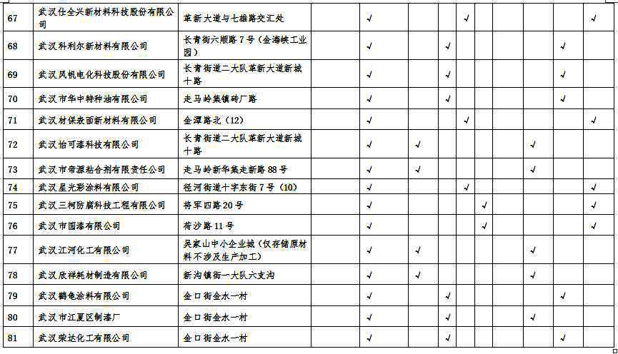 湖北省沿江化工企業關改搬轉任務清單（征求意見稿）