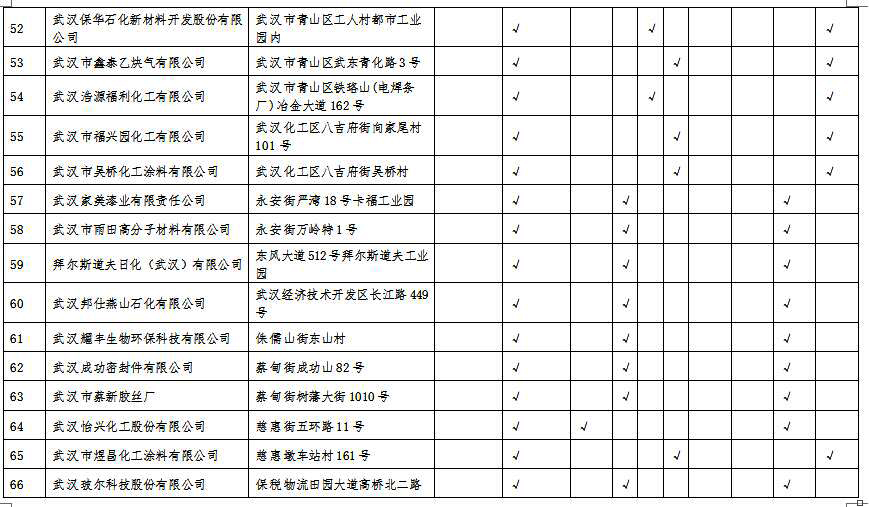 湖北省沿江化工企業關改搬轉任務清單（征求意見稿）