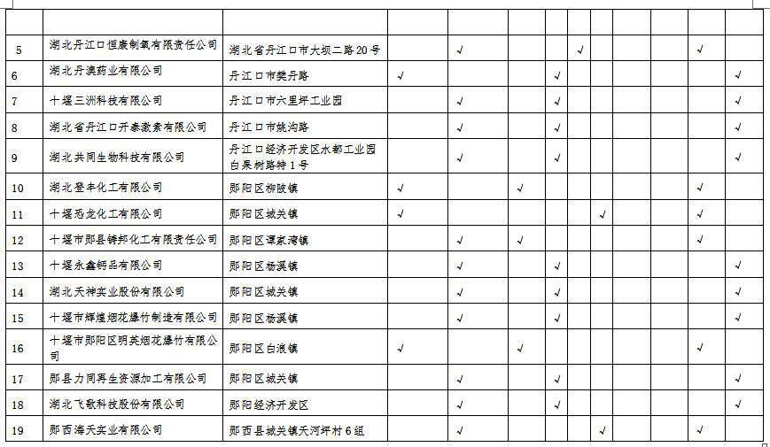 湖北省沿江化工企業關改搬轉任務清單（征求意見稿）