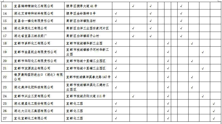 湖北省沿江化工企業關改搬轉任務清單（征求意見稿）