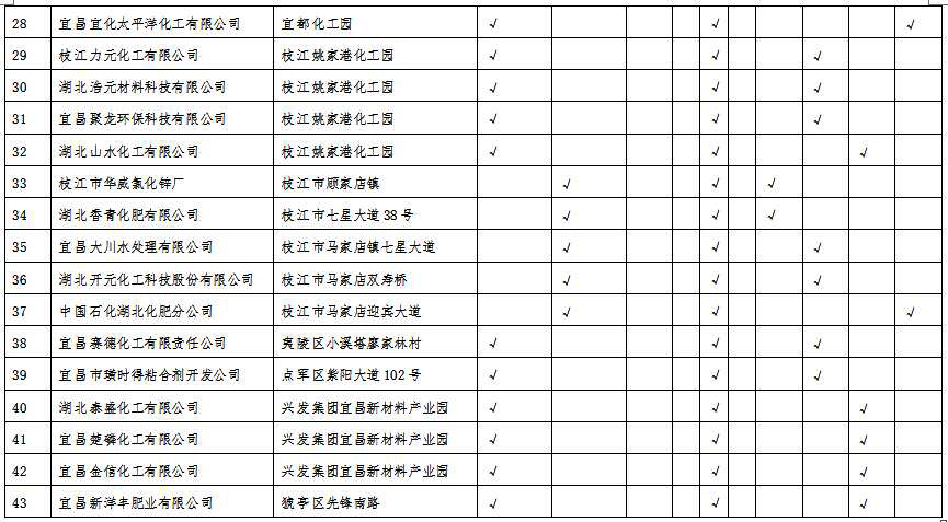 湖北省沿江化工企業關改搬轉任務清單（征求意見稿）