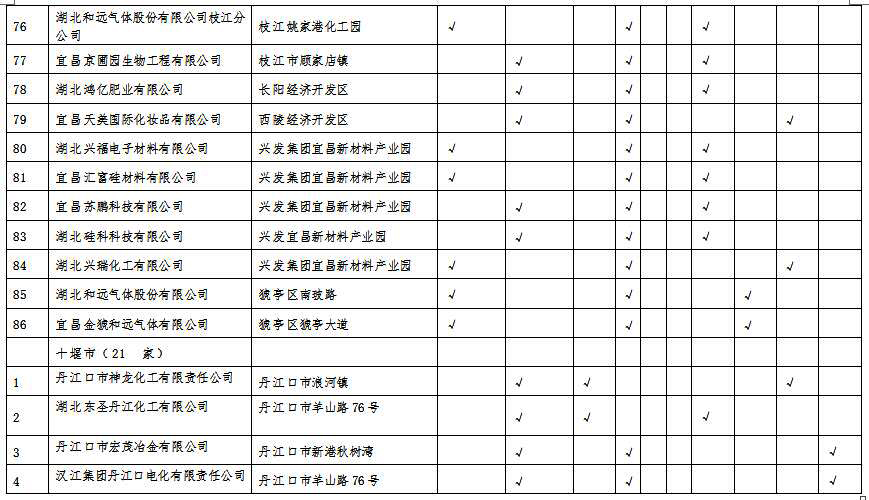 湖北省沿江化工企業關改搬轉任務清單（征求意見稿）