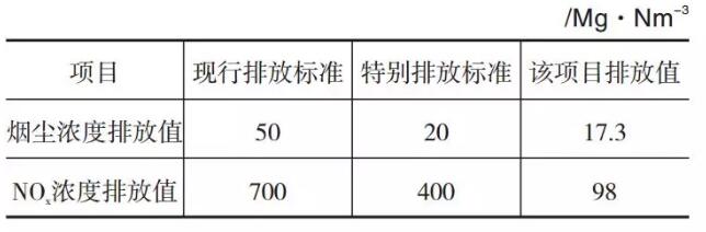 表4 平板玻璃工業大氣污染物排放標準和該項目排放值