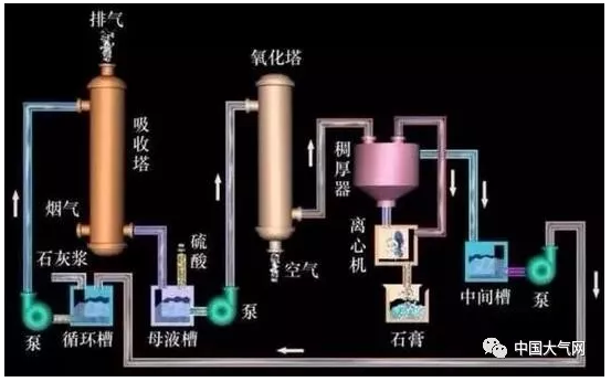 濕法煙氣脫硫:石灰石/石灰-石膏法