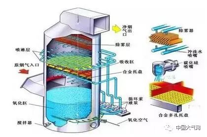 石灰石(石灰)-石膏濕法煙氣脫硫工藝