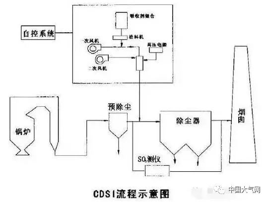 荷電干式吸收劑噴射脫硫法(CD.SI)