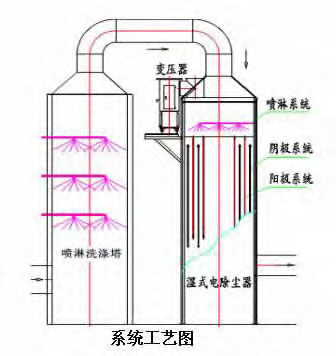 濕式靜電除塵器在生物質鍋爐中的應用探索