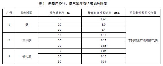 惡臭污染物、臭氣濃度有組織排放限值