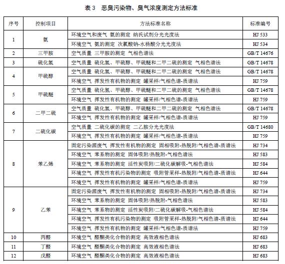 惡臭污染物、臭氣濃度測定方法標準