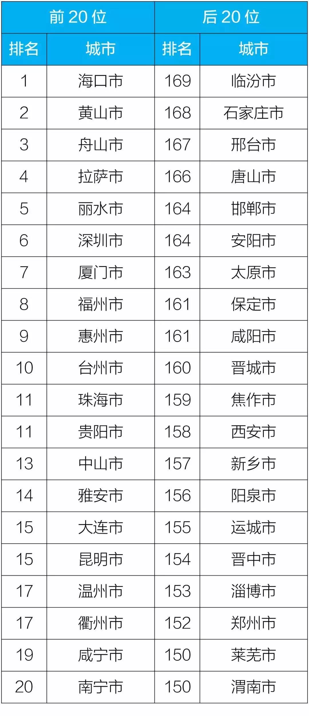 生態環境部公開了2018年169個重點城市空氣質量排名情況