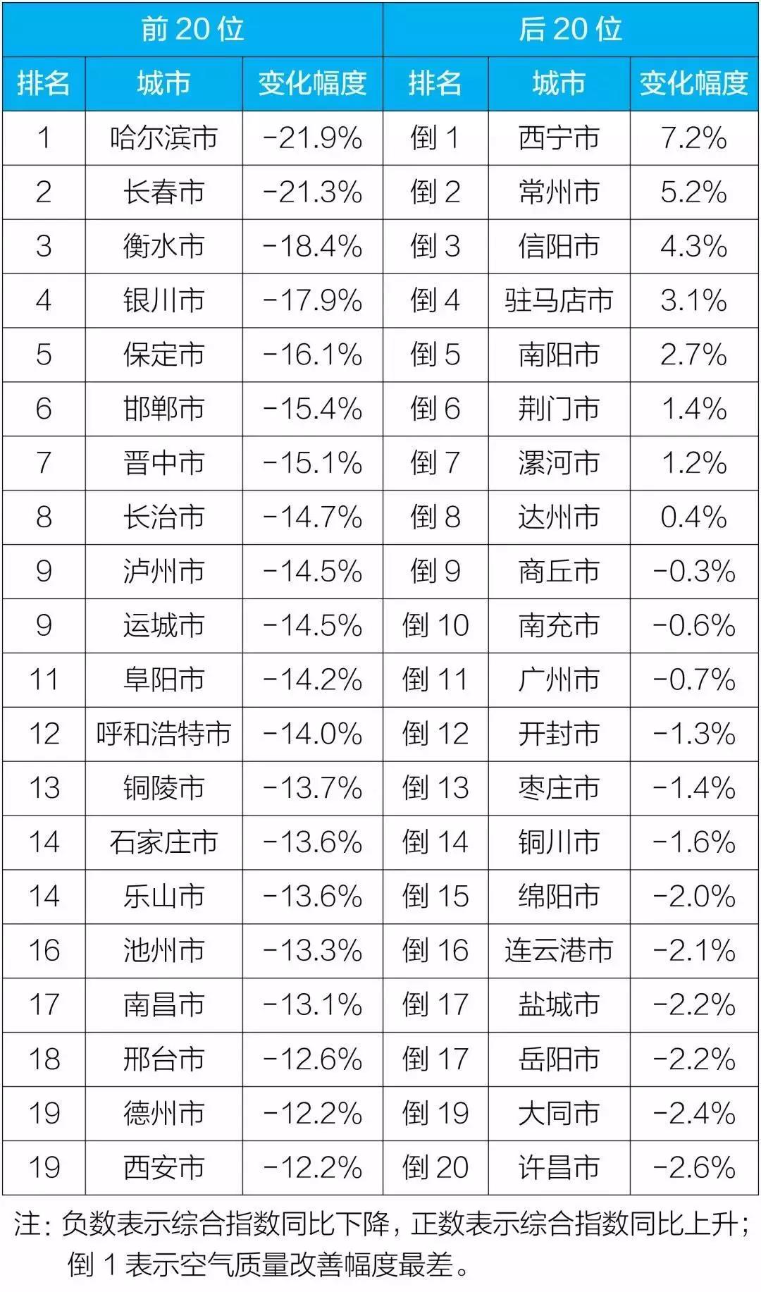 2018年1-12月169個重點城市空氣質量變化幅度排名前20位和后20位城市名單