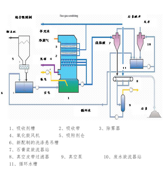 石灰石--石膏濕法煙氣脫硫工藝流程