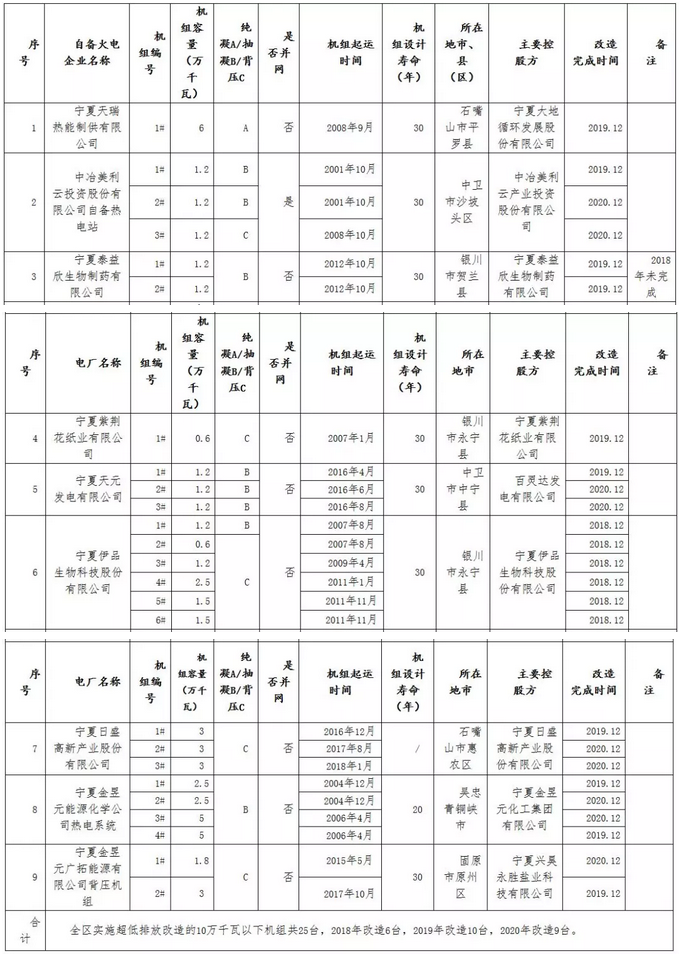 寧夏回族自治區燃煤自備火電機組超低排放改造計劃