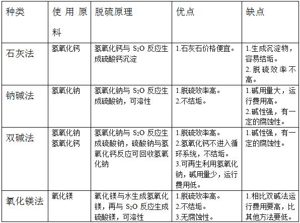 國內濕法脫硫根據脫硫劑種類劃分有氧化鎂法、石灰法、雙堿法、鈉堿法等多種方式可供選擇